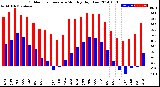 Milwaukee Weather Outdoor Temperature<br>Monthly High/Low