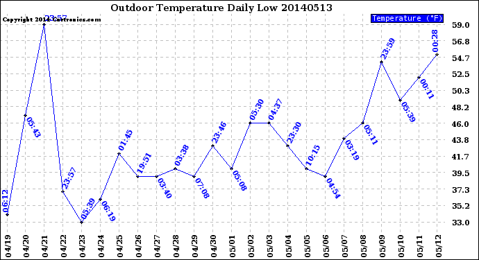 Milwaukee Weather Outdoor Temperature<br>Daily Low