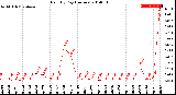 Milwaukee Weather Rain<br>By Day<br>(Inches)