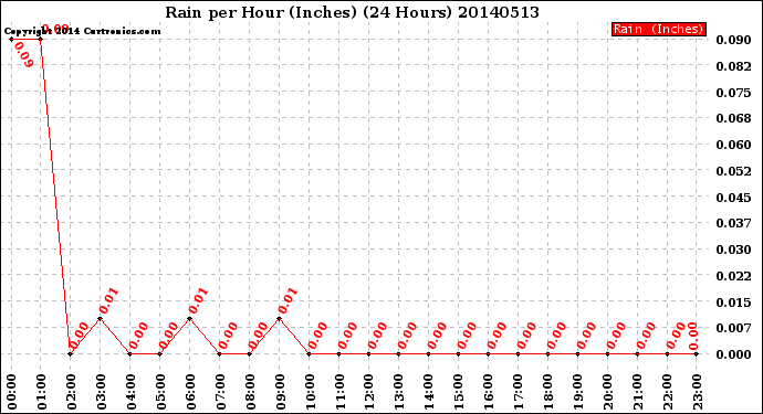 Milwaukee Weather Rain<br>per Hour<br>(Inches)<br>(24 Hours)