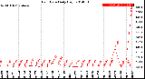 Milwaukee Weather Rain Rate<br>Daily High