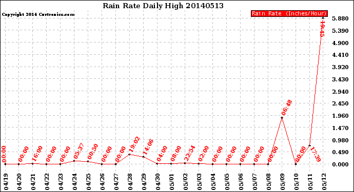 Milwaukee Weather Rain Rate<br>Daily High