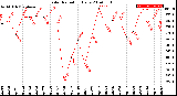 Milwaukee Weather Solar Radiation<br>Daily