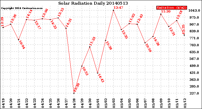 Milwaukee Weather Solar Radiation<br>Daily