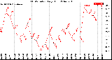 Milwaukee Weather THSW Index<br>Daily High