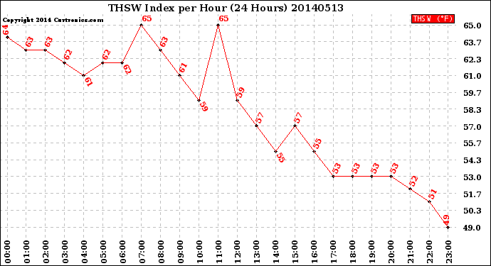 Milwaukee Weather THSW Index<br>per Hour<br>(24 Hours)