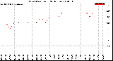 Milwaukee Weather Wind Direction<br>(24 Hours)