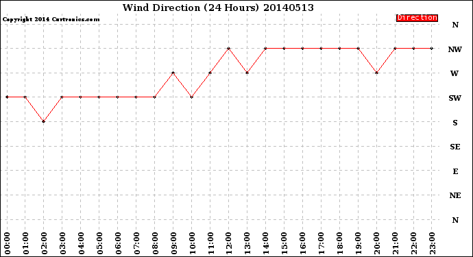 Milwaukee Weather Wind Direction<br>(24 Hours)
