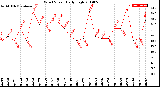 Milwaukee Weather Wind Speed<br>Daily High