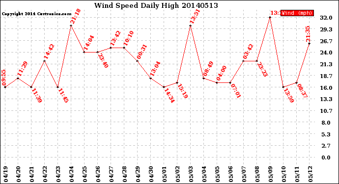 Milwaukee Weather Wind Speed<br>Daily High