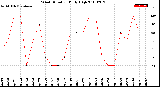 Milwaukee Weather Wind Direction<br>Daily High