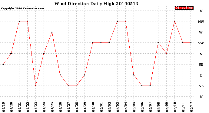 Milwaukee Weather Wind Direction<br>Daily High