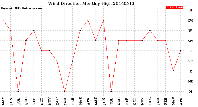 Milwaukee Weather Wind Direction<br>Monthly High