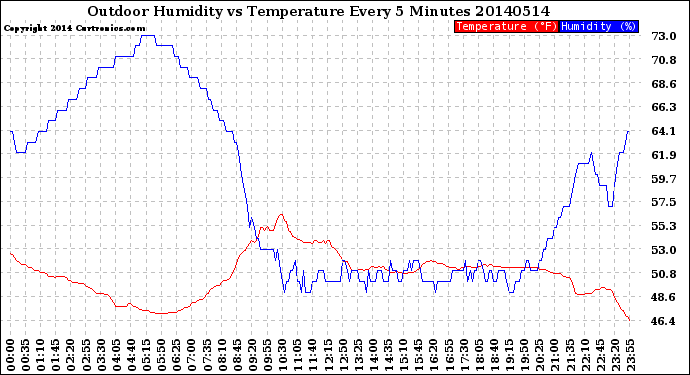 Milwaukee Weather Outdoor Humidity<br>vs Temperature<br>Every 5 Minutes