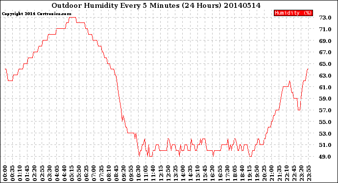 Milwaukee Weather Outdoor Humidity<br>Every 5 Minutes<br>(24 Hours)