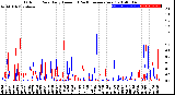 Milwaukee Weather Outdoor Rain<br>Daily Amount<br>(Past/Previous Year)