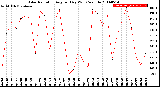 Milwaukee Weather Solar Radiation<br>Avg per Day W/m2/minute