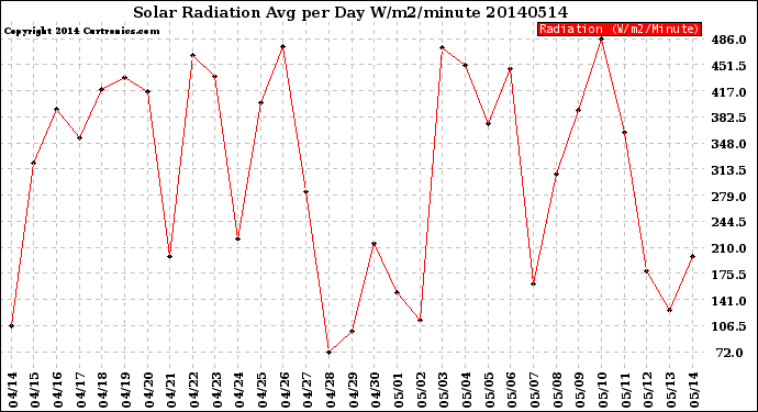 Milwaukee Weather Solar Radiation<br>Avg per Day W/m2/minute