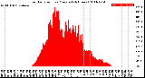 Milwaukee Weather Solar Radiation<br>per Minute<br>(24 Hours)