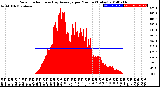 Milwaukee Weather Solar Radiation<br>& Day Average<br>per Minute<br>(Today)