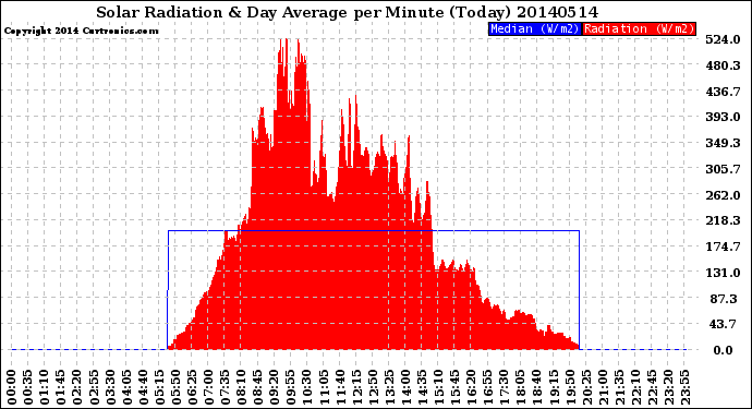 Milwaukee Weather Solar Radiation<br>& Day Average<br>per Minute<br>(Today)