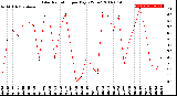 Milwaukee Weather Solar Radiation<br>per Day KW/m2