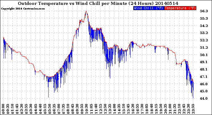 Milwaukee Weather Outdoor Temperature<br>vs Wind Chill<br>per Minute<br>(24 Hours)