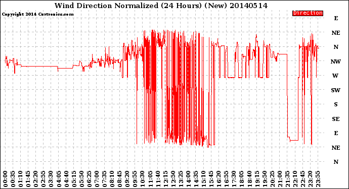 Milwaukee Weather Wind Direction<br>Normalized<br>(24 Hours) (New)