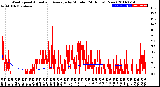 Milwaukee Weather Wind Speed<br>Actual and Average<br>by Minute<br>(24 Hours) (New)