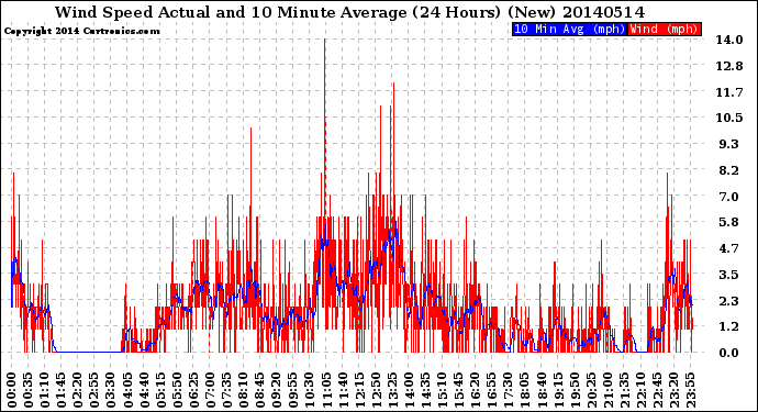 Milwaukee Weather Wind Speed<br>Actual and 10 Minute<br>Average<br>(24 Hours) (New)