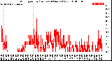 Milwaukee Weather Wind Speed<br>by Minute<br>(24 Hours) (New)