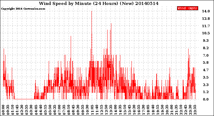 Milwaukee Weather Wind Speed<br>by Minute<br>(24 Hours) (New)