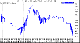 Milwaukee Weather Wind Chill<br>per Minute<br>(24 Hours)