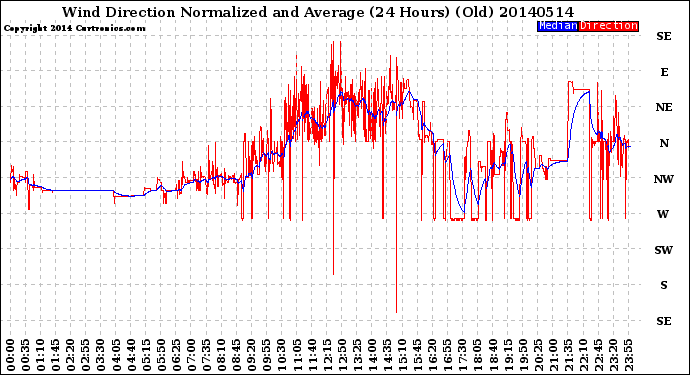 Milwaukee Weather Wind Direction<br>Normalized and Average<br>(24 Hours) (Old)