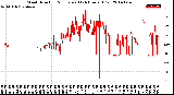 Milwaukee Weather Wind Direction<br>Normalized<br>(24 Hours) (Old)