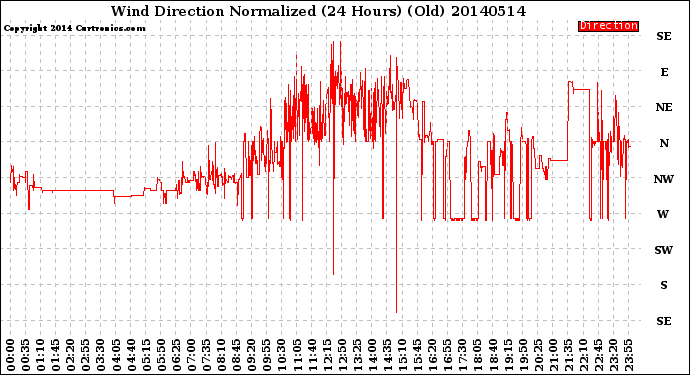 Milwaukee Weather Wind Direction<br>Normalized<br>(24 Hours) (Old)