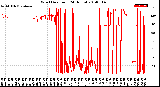 Milwaukee Weather Wind Direction<br>(24 Hours)