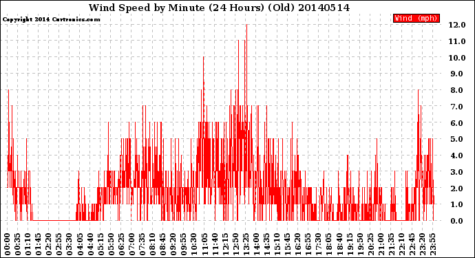 Milwaukee Weather Wind Speed<br>by Minute<br>(24 Hours) (Old)