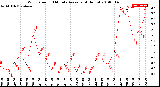 Milwaukee Weather Wind Speed<br>10 Minute Average<br>(4 Hours)