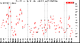 Milwaukee Weather Wind Speed<br>by Minute mph<br>(1 Hour)