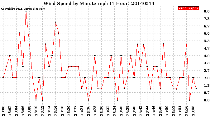 Milwaukee Weather Wind Speed<br>by Minute mph<br>(1 Hour)