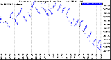 Milwaukee Weather Barometric Pressure<br>per Hour<br>(24 Hours)