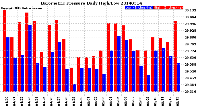 Milwaukee Weather Barometric Pressure<br>Daily High/Low