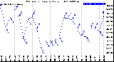 Milwaukee Weather Barometric Pressure<br>Daily High