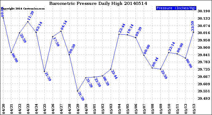 Milwaukee Weather Barometric Pressure<br>Daily High