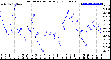 Milwaukee Weather Barometric Pressure<br>Daily Low