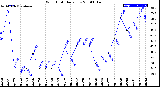 Milwaukee Weather Wind Chill<br>Daily Low