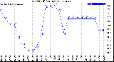 Milwaukee Weather Wind Chill<br>(24 Hours)