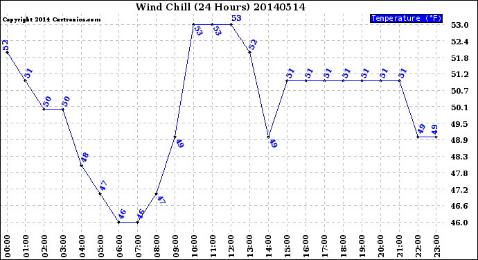 Milwaukee Weather Wind Chill<br>(24 Hours)