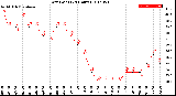 Milwaukee Weather Dew Point<br>(24 Hours)